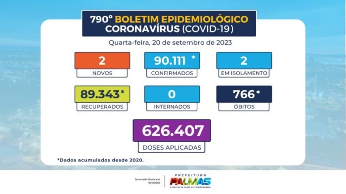 Saúde de Palmas registra dois novos casos de covid-19 na Capital
