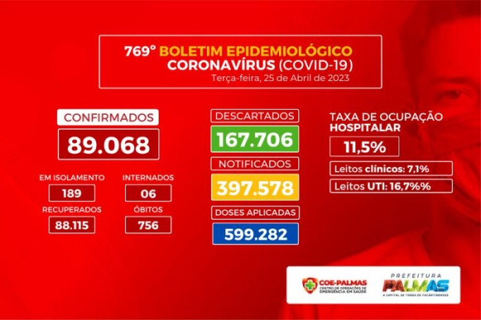 Palmas tem 91 novos casos positivos para covid-19 na última semana epidemiológica