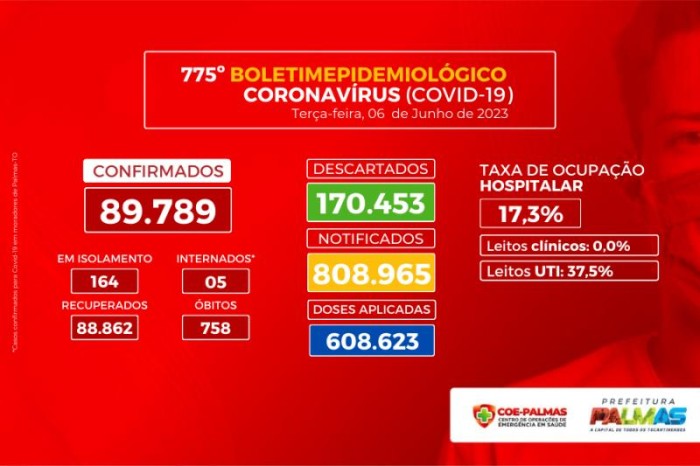 Na Capital, 117 casos de covid-19 foram confirmados na última semana