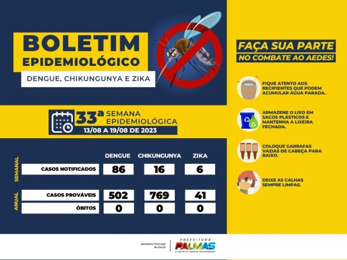 Capital tem 86 casos suspeitos de dengue na última semana epidemiológica