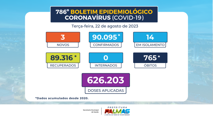 Saúde de Palmas confirma três novos casos de covid-19 na Capital