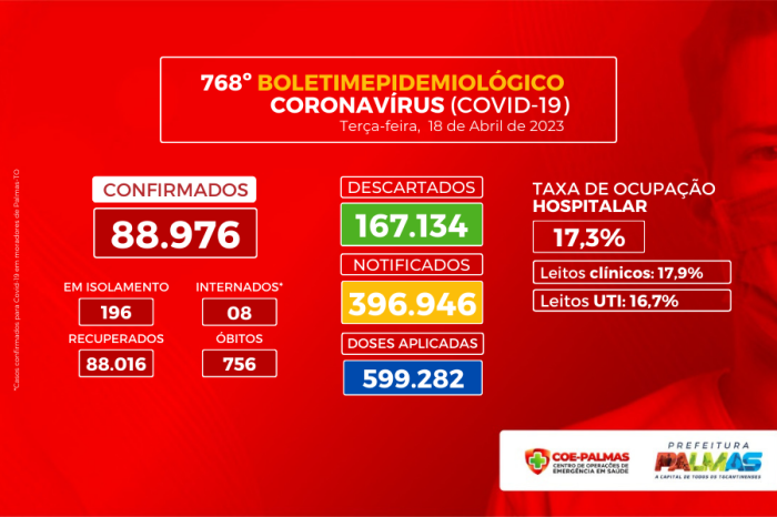 Capital confirma mais 98 casos de covid em uma semana