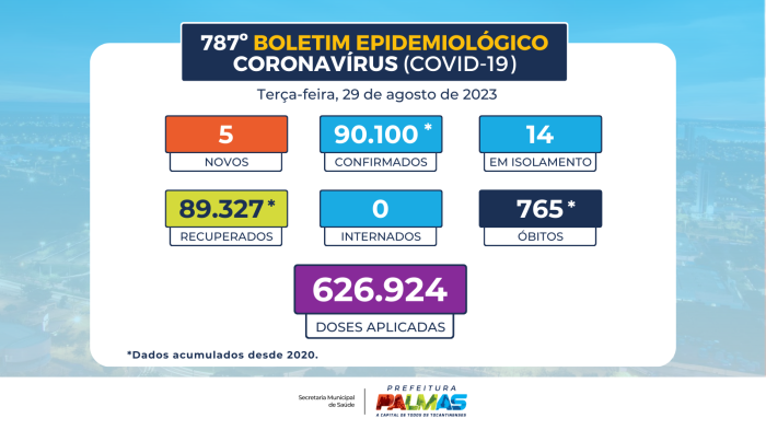 Boletim da Saúde confirma cinco novos casos de covid-19 na última semana